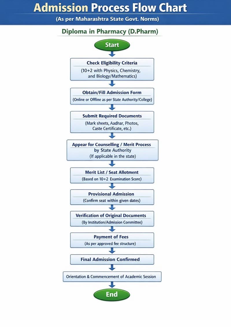 Admission Flow