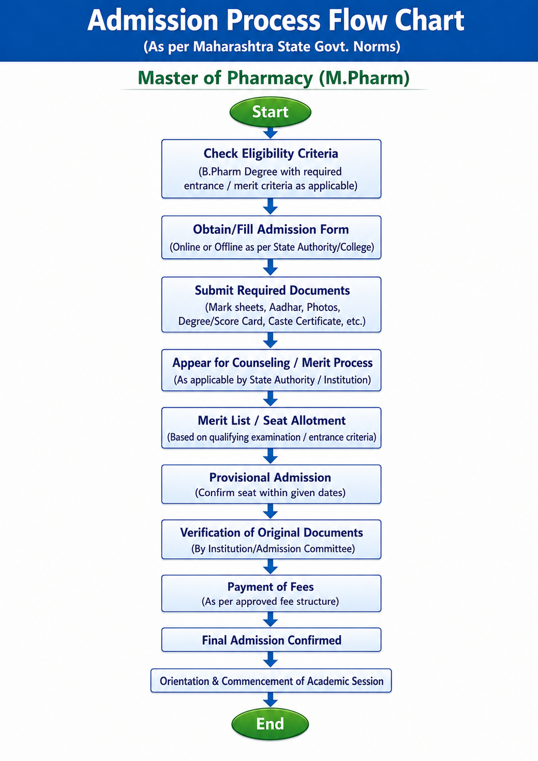 Admission Flow Chart