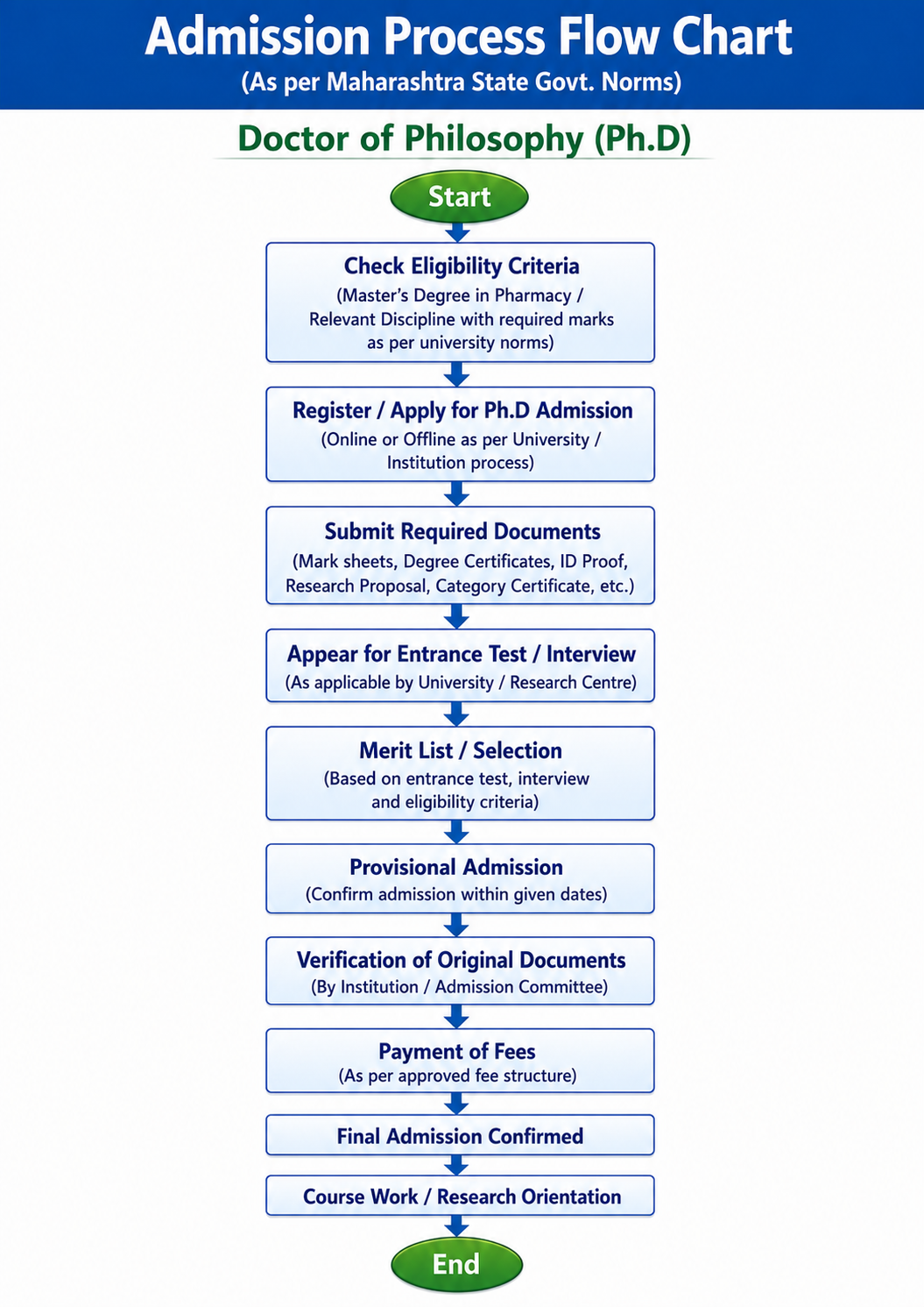 PhD Admission Process