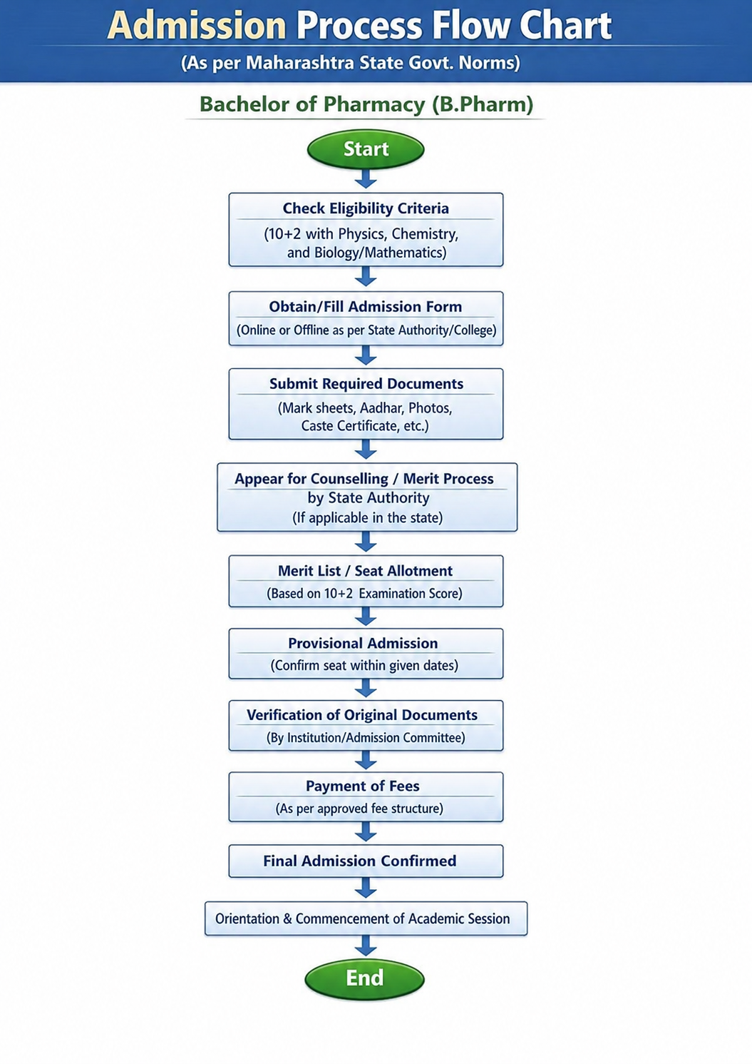 B.Pharm Admission Process